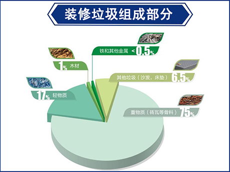 建筑垃圾和装修垃圾有什么区别?