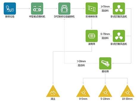 装修垃圾不用人工、不用机器人就能分拣干净