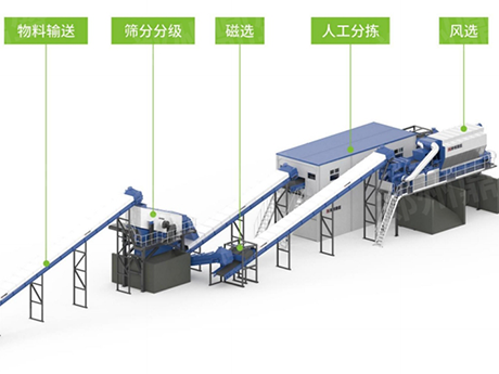 鼎盛技术破局 · 全品类固废全套设备