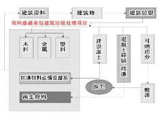 建筑垃圾处理：郑州鼎盛开始大力承包建筑垃圾处理项目