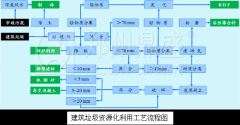 建筑垃圾处理：建筑垃圾资源化利用的先进工艺与装备